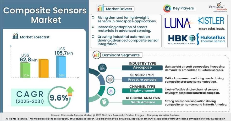 Composite Sensors Market Size